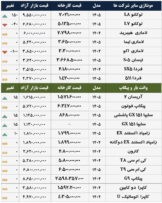 ایران خبر: قیمت روز انواع خودروهای مونتاژی 🆔 @iranni_news 🇮🇷