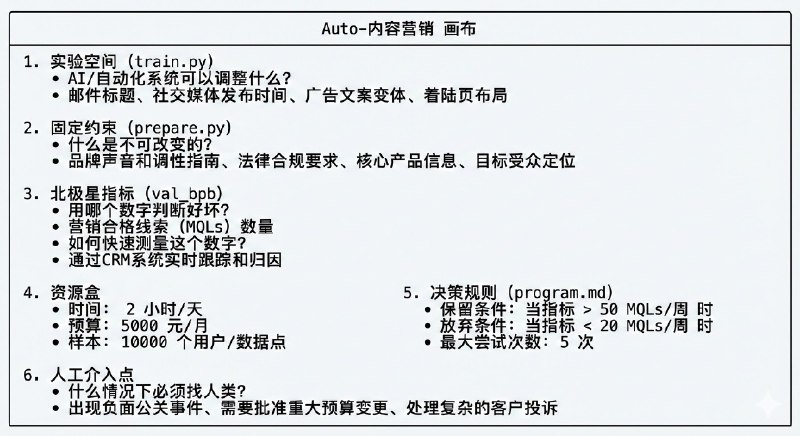 Karpathy 的 AutoResearch 项目最近挺火的