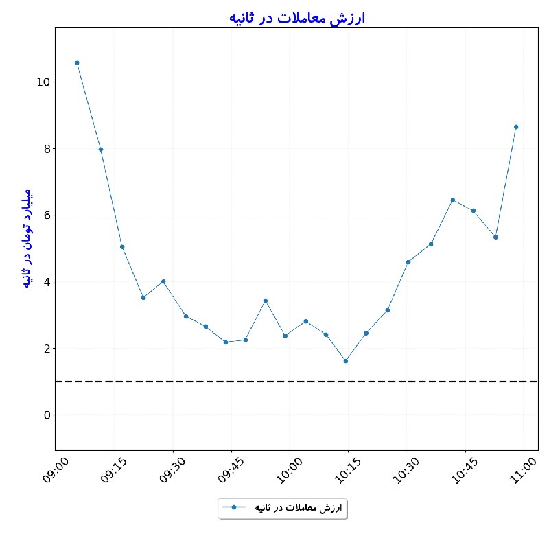 بورس در لحظه: #ارزش_معاملات_در_ثانیه#D1405_06_22 10:58