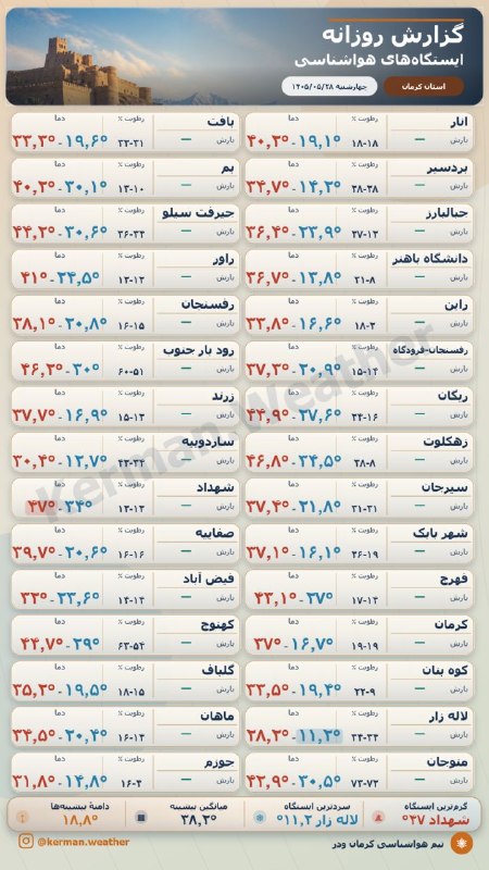 🇮🇷اخبار داغ رفسنجان_روراستی🇮🇷: ♦️تغییرات دما و رطوبت ایستگاه های هواشناسی استان کرمان در ۲۴ ساعت گذشته تا صبح چهارشنبه ۲۸ مردادماه🔥اخبار داغ رفسنجان/ ر