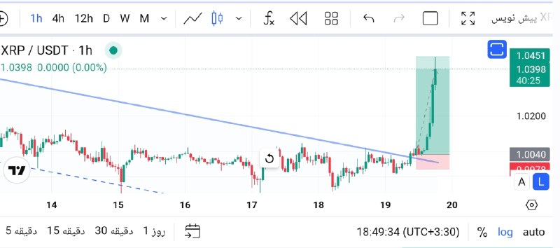 Arzmodern | ارز مدرن: 📊 رمزارز ریپل در حال تلاش برای شکستن کانال نزولی...👀 #XRP 🆔️ @Arzmodern✅️ ریپل پس از شکست خط روند 4% رشد 🚀🆔️ @Arzmodern