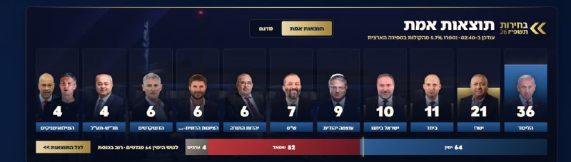 תוצאות האמת נכון לעכשיו עם ספירת 322,299 קולות