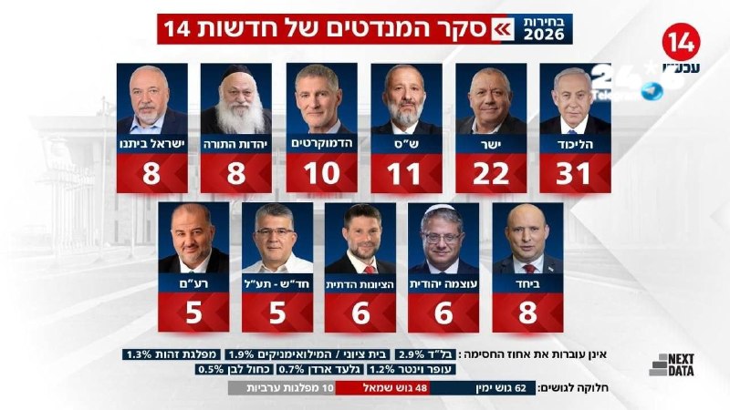 🇮🇱 סקר ערוץ 14. בואו לדבר על זה גם בווצאפ.