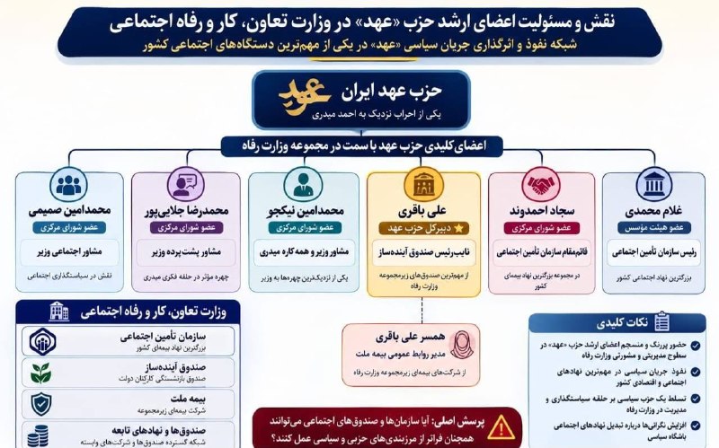 اخبار جنگ/خبرفوری🔴: 🔺ظهور و بروز یک حزب سیاسی در کالبد وزارت تعاون،کار و رفاه اجتماعی؛«عهد» میدری برای پاستور؟🔸رد یک حلقه قدیمی از رسانههای
