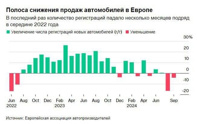 Европейский автопром столкнулся с падением продаж. Впервые за два года.