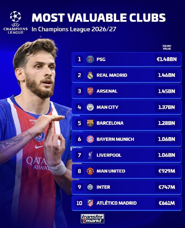 پاریسن ژرمن | Paris Saint Germain: 📰بیشترین ارزش باشگاه های اروپایی در چمپیونزلیگ از دید ترنسفر مارکت⚽️@ParisNewsOnline