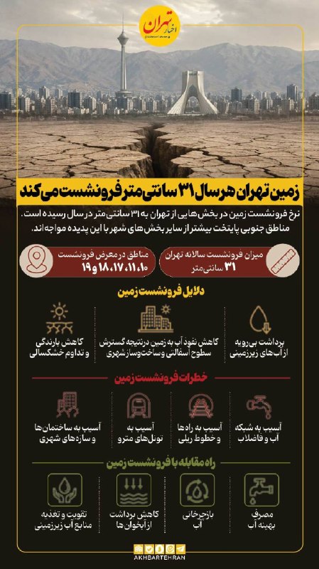 اخبار تهران: ‼️زمین تهران هرسال ۳۱ سانتیمتر فرونشست میکند@akhbartehran