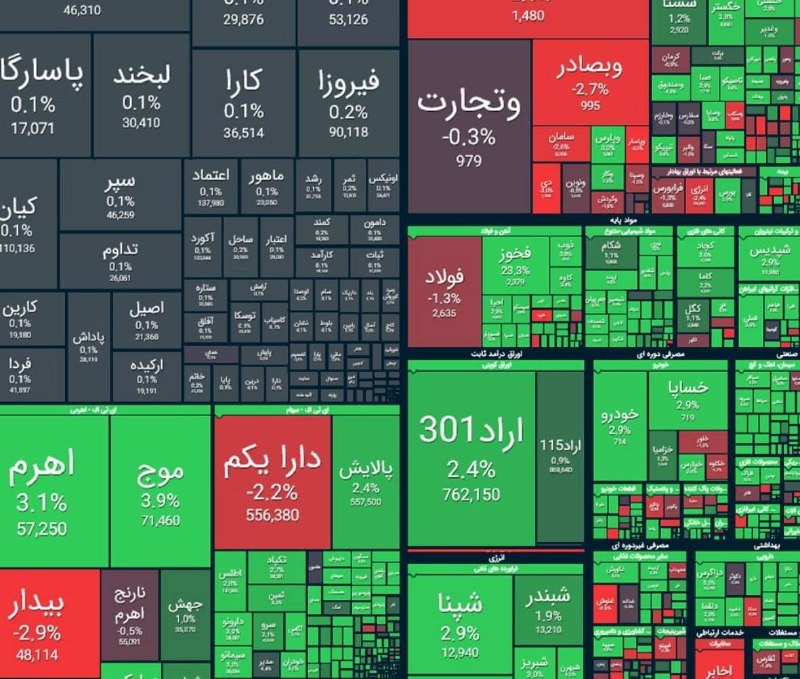 بازار / اخبار و تحلیل های اقتصادی: رشد بیش از ۹۷ هزار واحدی شاخص کل بورس🔹 در جریان معاملات امروز ۱۴ شهریور شاخص کل بورس با رشد ۹۷ هزار و ۲۷۶ واحد در سطح ۶ 