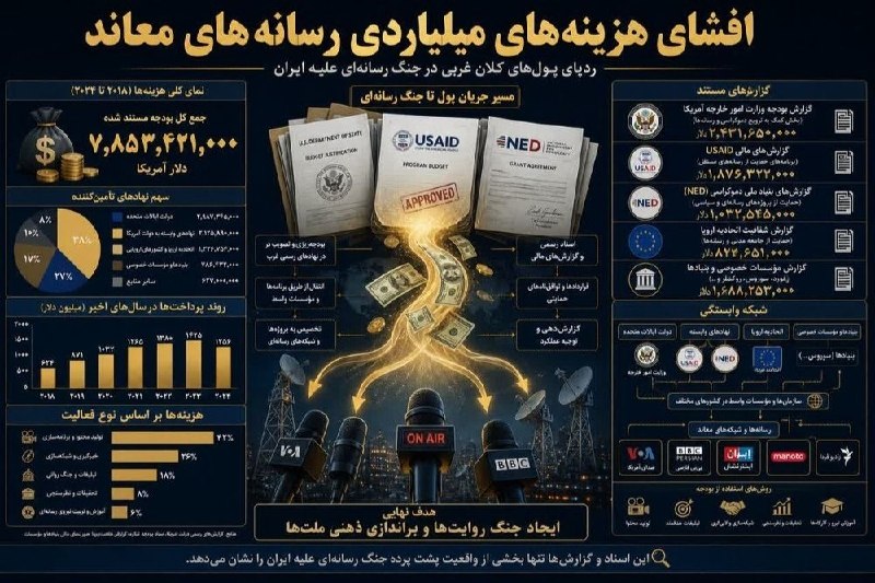 نسرا سیستان و بلوچستان: 💢 افشای هزینههای میلیاردی رسانههای معاند و نمایش وابستگی و مزدوری آنها با استناد به گزارشهای منابع رسمی غربی #رسانه_