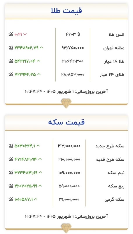 کرمانشاه ۱۹: 🔴 قیمت طلا و سکه ۱ شهریور ماه ۱۴۰۵@kermanshah19