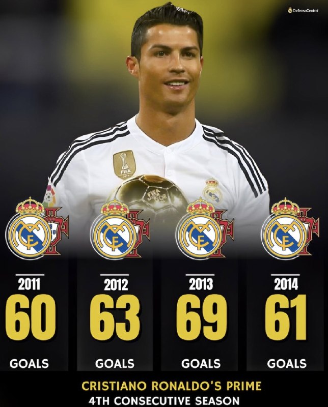 RONALDO IR: 4 سال پشتسرهم کریستیانو بهعنوان وینگر تونسته 60 گل یا بیشتر بزنه.واقعاً خارقالعاده