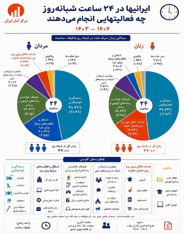 سازمان برنامه و بودجه کشور: 🔺 مركز آمار ايران: ايرانيان در ۲۴ ساعت شبانه‌روز چه فعاليت‌هايي انجام مي‌دهند؟ 🔹 دفتر آمارهاي جمعيت، نيروي كار و اقتصاد 