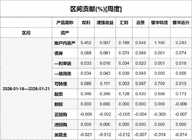 #区间贡献[周度] - 20260122