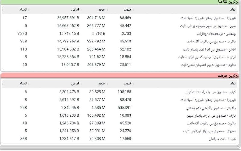 رادیو اقتصاد💯: 📊پیش گشایش بورس @radioegtesad