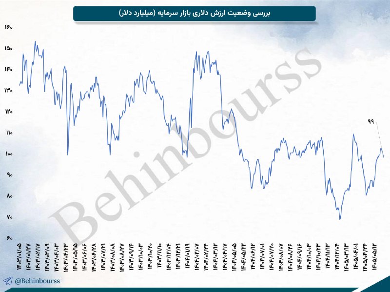 هم افزایان بورس تهران: 📊 بررسی ارزش دلاری بازار سرمایه🟢 ارزش دلاری بازار سرمایه در آخرین روز معاملاتی به 99 میلیارد دلار رسیده است.#ارزش_دلاری