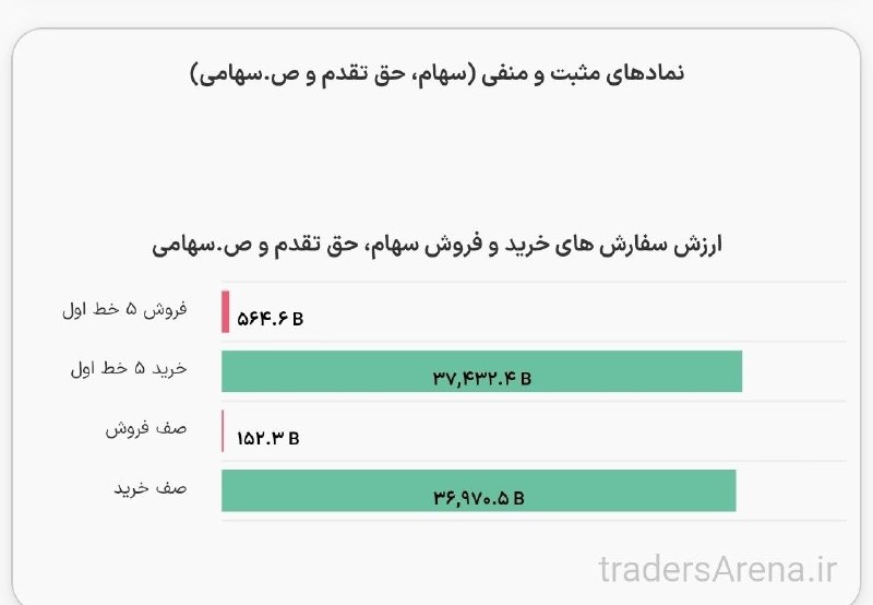 رضا حاجیان📈: پیش‌گشایش امروز با 37 همت سفارش خرید شروع شد!@rezaboors