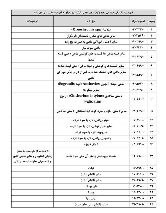 ایسنا ✔: معاونت توسعه بازرگانی وزارت جهاد کشاورزی: ممنوعیت صادرات ۲۴ محصول کشاورزی برداشته شدisna.ir/xdWZYp@isna94