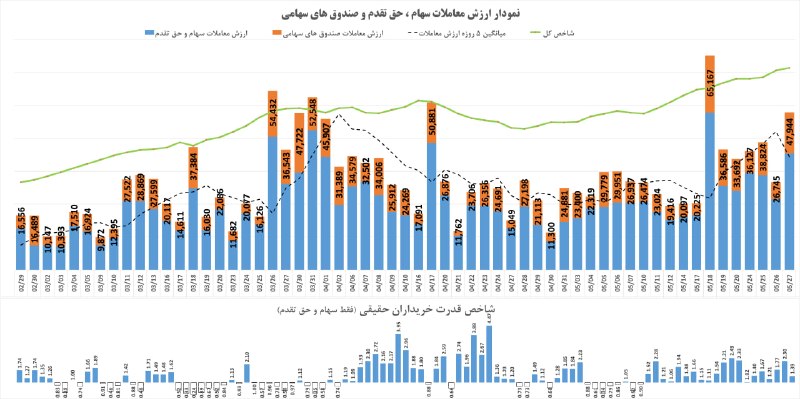 🔸 بازار بورس تهران 🔸: #نمودار_خالص_ارزش_معاملات_خرد و #شاخص_قدرت_خریداران_حقیقی#ارزش_معاملات امروز 47,944 میلیارد تومان بود که نسبت به روز قبل