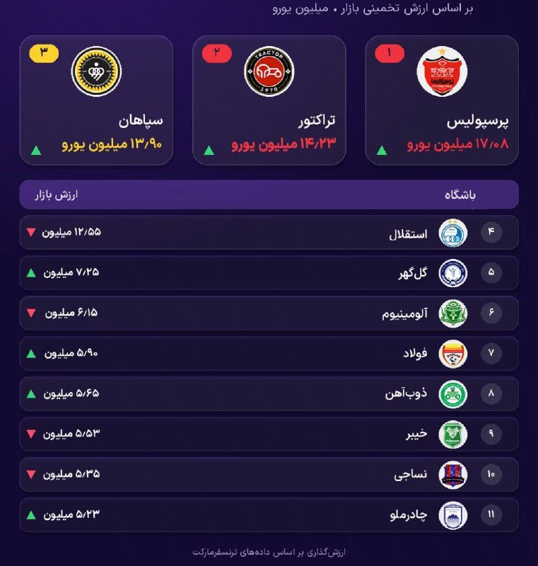 💎مجره؛ الماس سبز💎: 💠 #ورزشی 🔹ارزشمندترین تیم های لیگ برتر ایران؛ 💯⚽ پرسپولیس، تراکتور ، سپاهان سه تیم ارزشمند لیگ برتر📡💯 @Majare | مجره الم