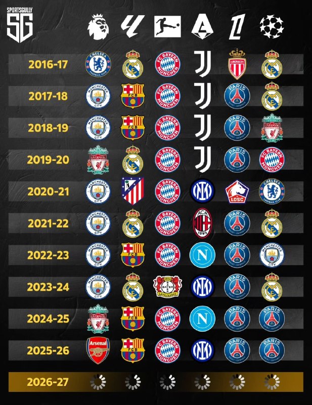فوتبالی | Footballi.net: ☄️ قهرمانان ۱۰ فصل اخیر پنج لیگ برتر اروپا + فاتحان لیگ قهرمانان اروپا⚽️ @FootballiApp