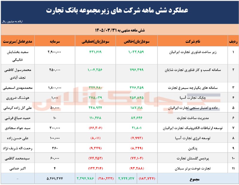 چابک آنلاین: 🌀مجموع سود خالص ۷ شرکت زیرمجموعه بانک تجارت به ۲۷۲ میلیارد تومان رسید/ زیان خالص ۴ شرکت دیگر ۱۸ میلیارد تومان🔸بررسی عملک