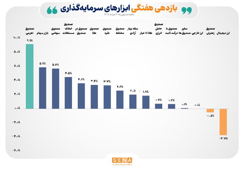 asrebazar.com: 🔺سهام و صندوق‌های سهامی در صدر جدول بازده هفتگی بازارهای دارایی‌🔹بررسی بازده هفتگی بازارهای دارایی در هفته منتهی به ۲۰ م