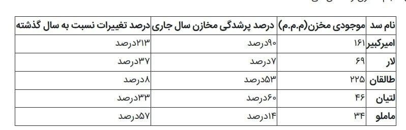 اعتمادآنلاین: 🔻آخرین وضعیت سدهای تهران شرکت مدیریت منابع آب ایران:🔹سد ماملو کمترین و سد طالقان بیشترین حجم آب را در میان سدهای استان ت