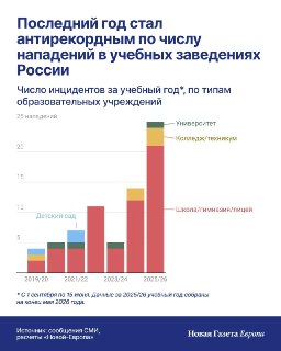 Число нападений на российские образовательные учреждение в 2025–2026 учебном году достигло исторического максимума, подсчитала «Новая газета — Европа». С сентября 2025-го по конец мая 2026-го в школах, колледжах, техникумах и университетах произошло не мен