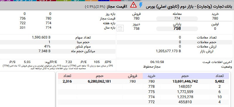 بورس۲۴ | Bourse24: خریداران #وتجارت در آستانه بازگشت نماد از افشای اطلاعات بااهمیت ب، در مرحله پیش گشایش در قیمت 750 ریال صف خرید بیش از 13