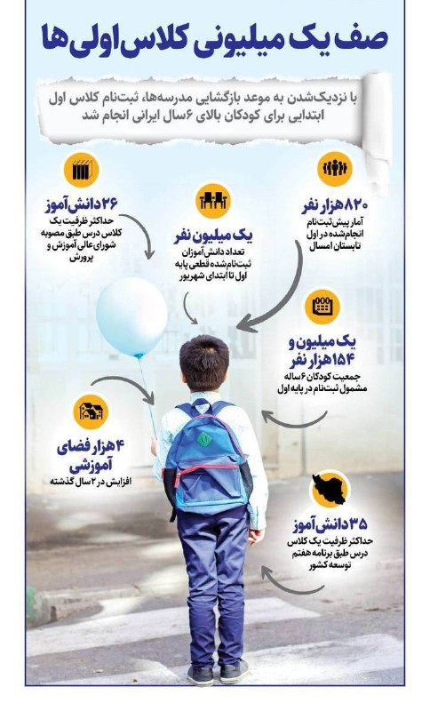 اخبار تهران: ‼️تا ابتدای شهریور، یک میلیون کودک بالای ۶ سال برای حضور در کلاس اول ثبتنام قطعی کردهاند@akhbartehran