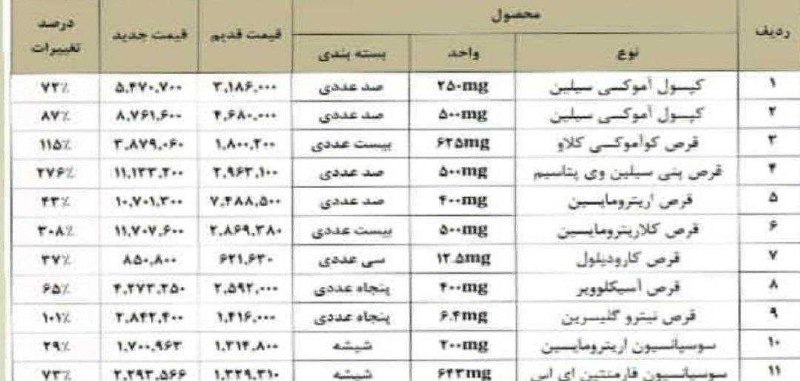 هەوشار هەوال تکاب: افزایش عجیب و غریب قیمت دارو!یه بسته آموکسی سیلین شده ۸۷۶ هزار تومن!💯ههوشار ههوال:@hawshar1