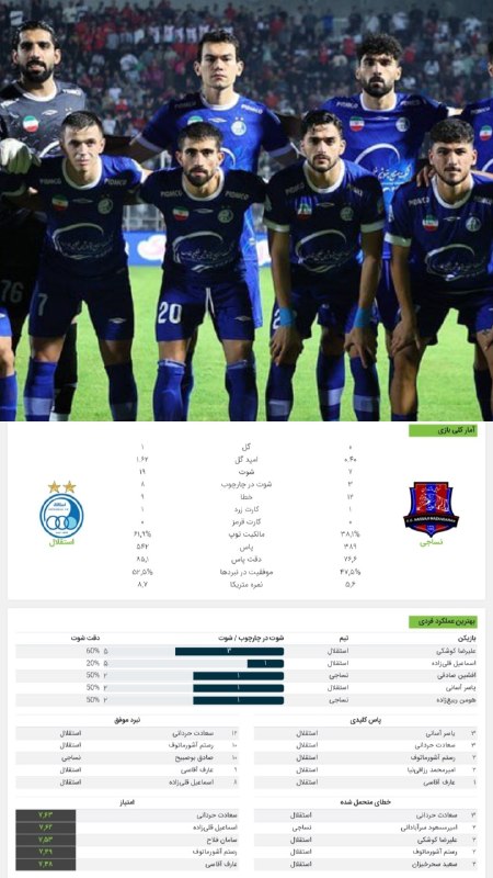 استقلال تهران: 📊آمار کامل دیدار شبگذشتهنساجی🆚 استقلال از نگاه سایت معتبر متریکا؛ صالح حردانی مدافع راست آبی پوشان بهترین بازیکن این