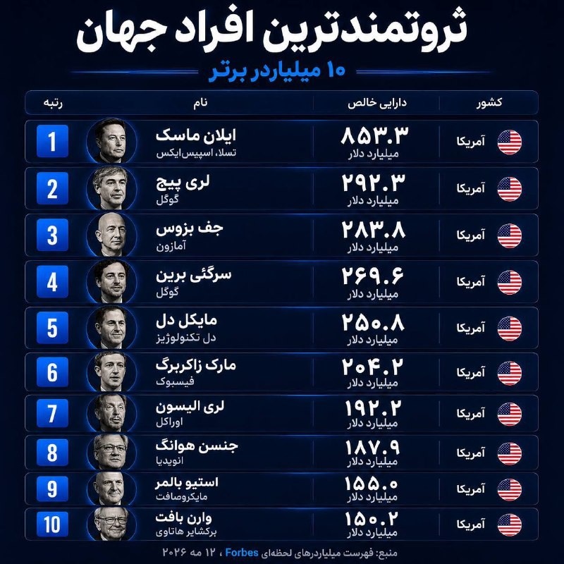 BitDate | بیت دیت: 💵 🔝 لیست ثروتمند ترین افراد جهان که هر 10 تاشون آمریکایی هستن.😎 اگه میخوای بدونی ایلان ماسک چه مسیری رو طی کرد تا ثروتمن