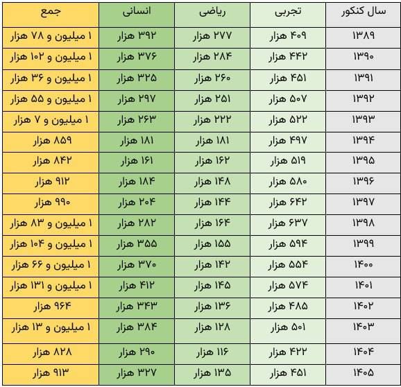 خبرفردا: 🔺 کنکور به روایت آمار!🔸در ۱۷ سال گذشته سه رشته اصلی کنکور چقدر مشتری داشتند؟!@khabarfarda_ir