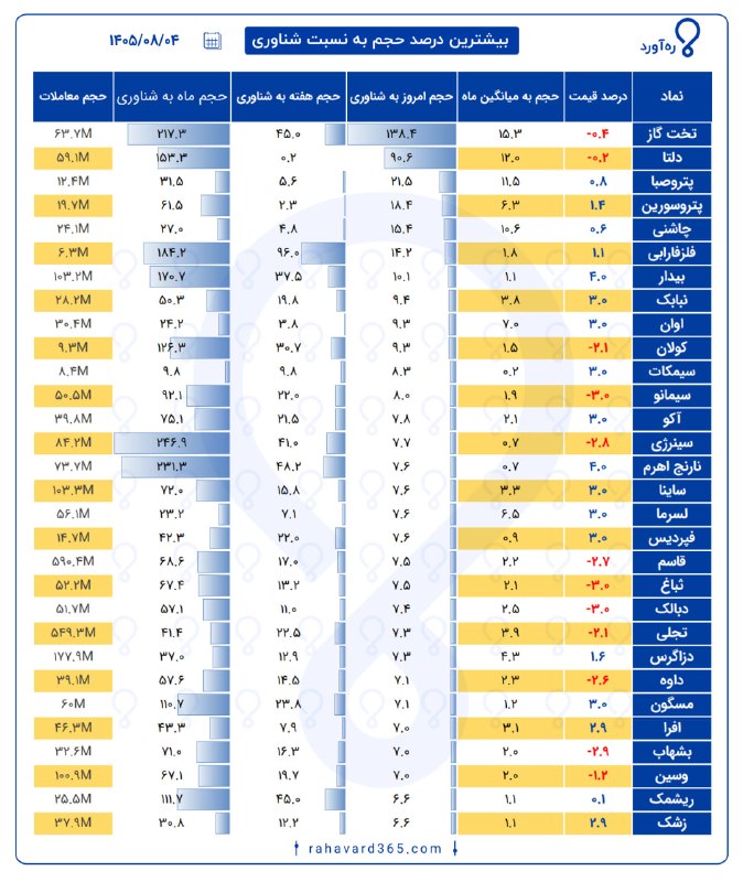 האחוז הגבוה ביותר של נפח הנסחר בהשוואה לצוף לאילו סמלים היה מחזור המסחר הגבוה ביותר כיום בהשוואה למניות הצפ…
