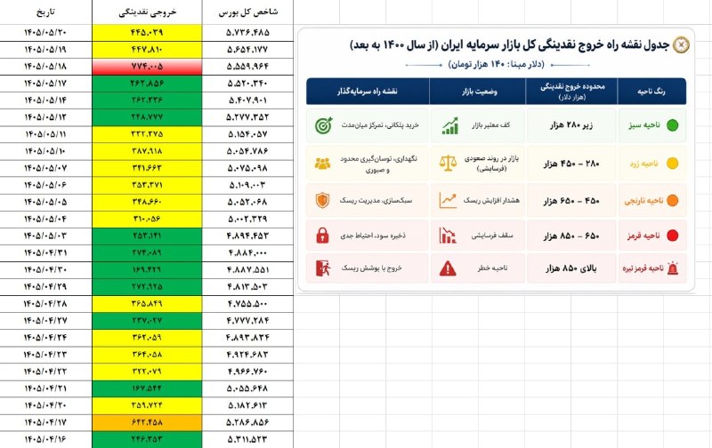 پویش تفکر مستقل: رصد خروج نقدینگی بازار سرمایه۱۴۰۵/۰۵/۲۰🆔 @IndependentThinking