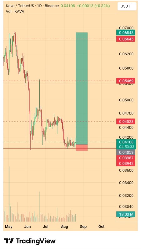 افکار،بیتکوین | Bitcoin Afkar: قطعا با توکنِ KAVA$ و ریزش اخیری که طی چن وقت پیش داشته آشنا هستید!اوشون بعد از ۹۹.۹۹٪- ریزش یه کفِ خوبی ساخته که برای ر