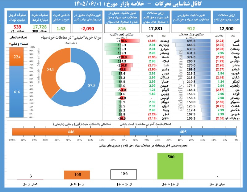 شناسایی تحرکات: #خلاصه_بازار در یک نگاه تا این لحظه 10:30 + ارزش معاملات 17.8 همت + ورود پول حقیقی به سهام و صندوق های سهامی 816 میلیارد