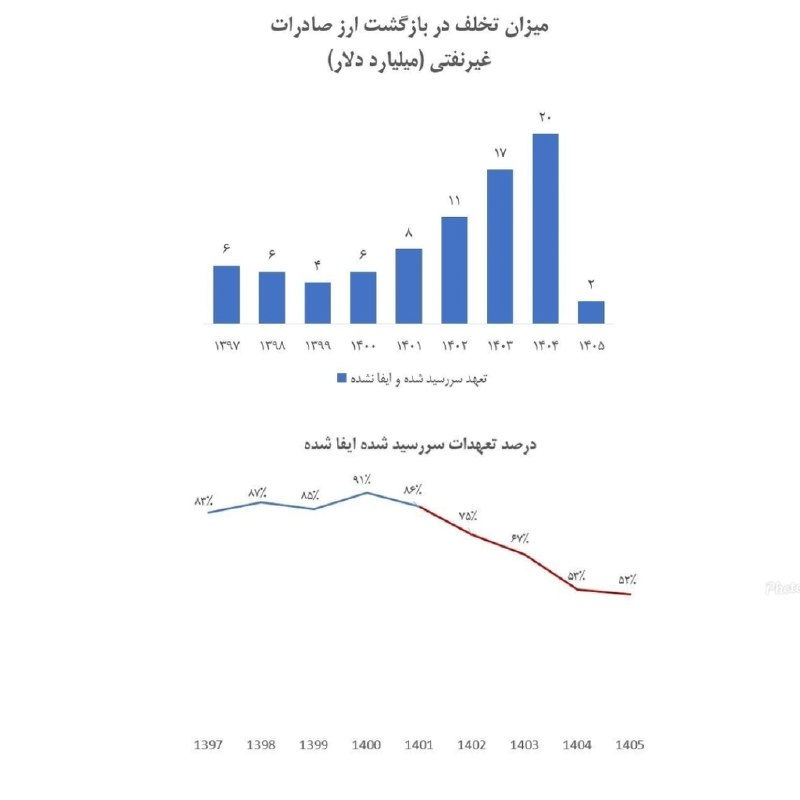 کانال عصر مرکزی: 🔴🔴🔴 فارس: طی سال گذشته و امسال فقط نیمی از ارز صادرکنندگان به کشور بازگشته است/ میزان تخلف در بازگشت ارز صادرات غیرنفتی