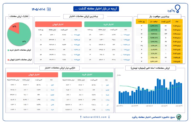 رهآورد | Rahavard: گزارش روزانه بازار اختیار معامله🌟 ارزش معاملات: ۱.۹ همت⚡️برای دسترسی به جزئیات اطلاعات مربوط به قراردادهای اختیار معامله