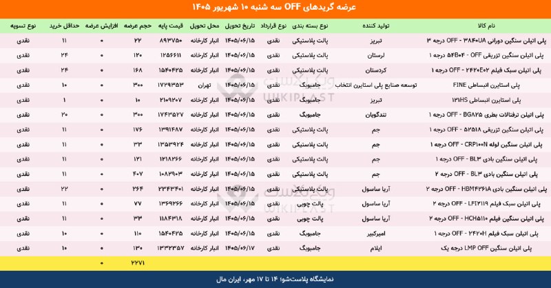 WKPlast |ویکی پلاست: ✳️ عرضه گریدهای off محصولات پتروشیمی در بورس کالا🗓 سه‌شنبه 10 شهریور 1405جمع عرضه‌ها: 2,271 تن@WKPlast | ویکی پلاست