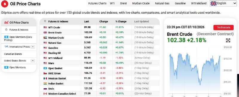 🔺 The price of oil in world markets crossed the $100 mark with an increase of more than $2