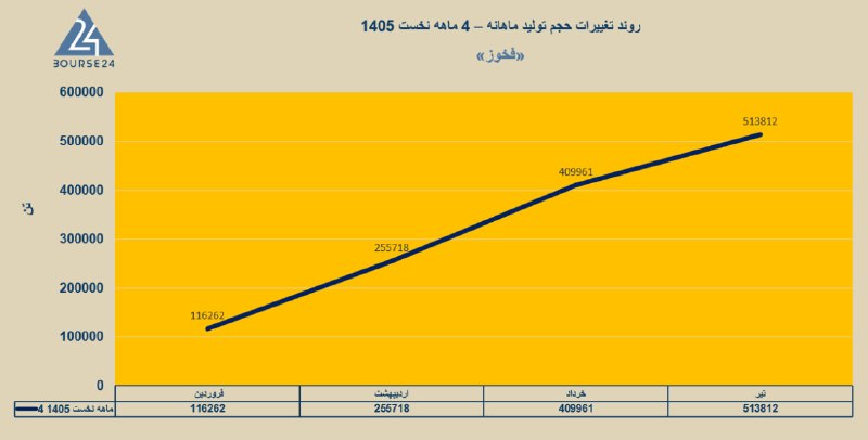 بورس۲۴ | Bourse24: ریکاوری سریع «فخوز»: تناژ تولید فخوز ۴.۴ برابر شدپوینت قابل توجه در گزارش تیر ماه «فخوز» رشد تناژ تولید محصولات است. بدی