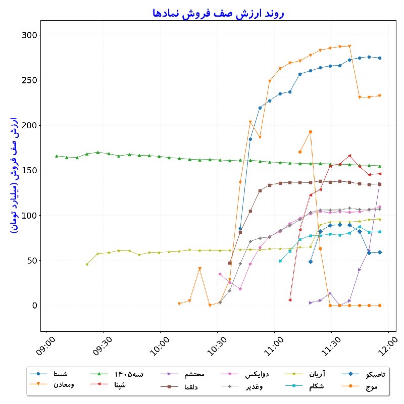 بورس در لحظه: #ارزش‌صف‌فروش_نمادها#D1405_06_01 11:55