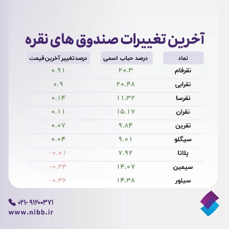کارگزاری تامین سرمایه نوین| NIBB.IR: 🔹درصد حباب اسمی و درصد تغییر آخرین قیمت صندوق‌های نقره@nibbroker | کارگزاری تامین سرمایه نوین