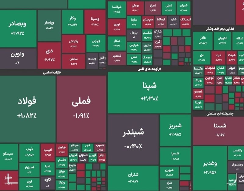 نیازمندی آنلاین: 🔷شاخص کل بورس در پایان معاملات امروز با رشد ۵ هزار واحدی به ۵ میلیون و ۹۵۲ هزار واحد رسید.@Niazmandionline