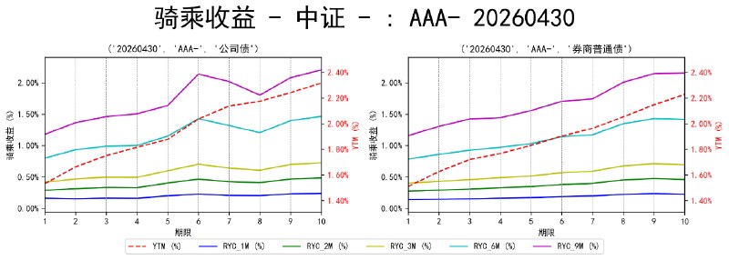 #骑乘收益 - 中证 - 20260430