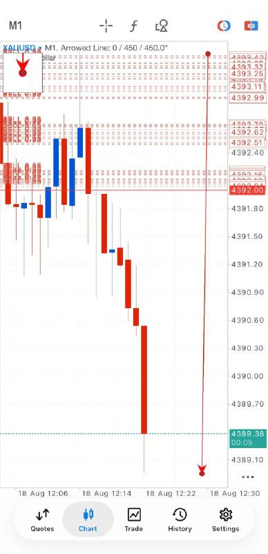 املاء: Gold Sell Now 4392 - 4397 SL: 4402 TP1 : 4387 TP2 : 4382Round 2, Slowly Getting There!GOLD RUNNING 45+ PIPSLet's collect