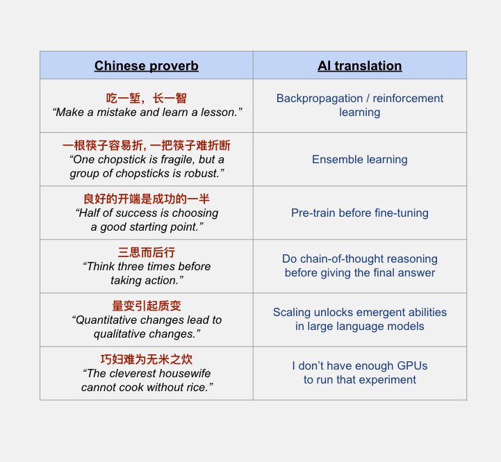 都是朴素的道理 😂Jason Wei: Turns out the ancient Chinese knew a lot about modern neural networks