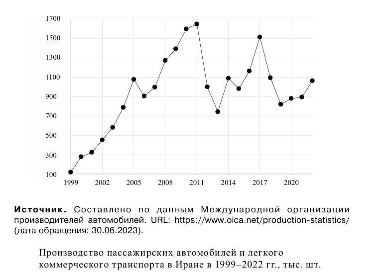 Вы не поверите: в Иране выпускается БОЛЬШЕ автомобилей, чем в России.В 2024 году